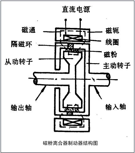 請(qǐng)問磁粉制動(dòng)器加磁粉從哪加？